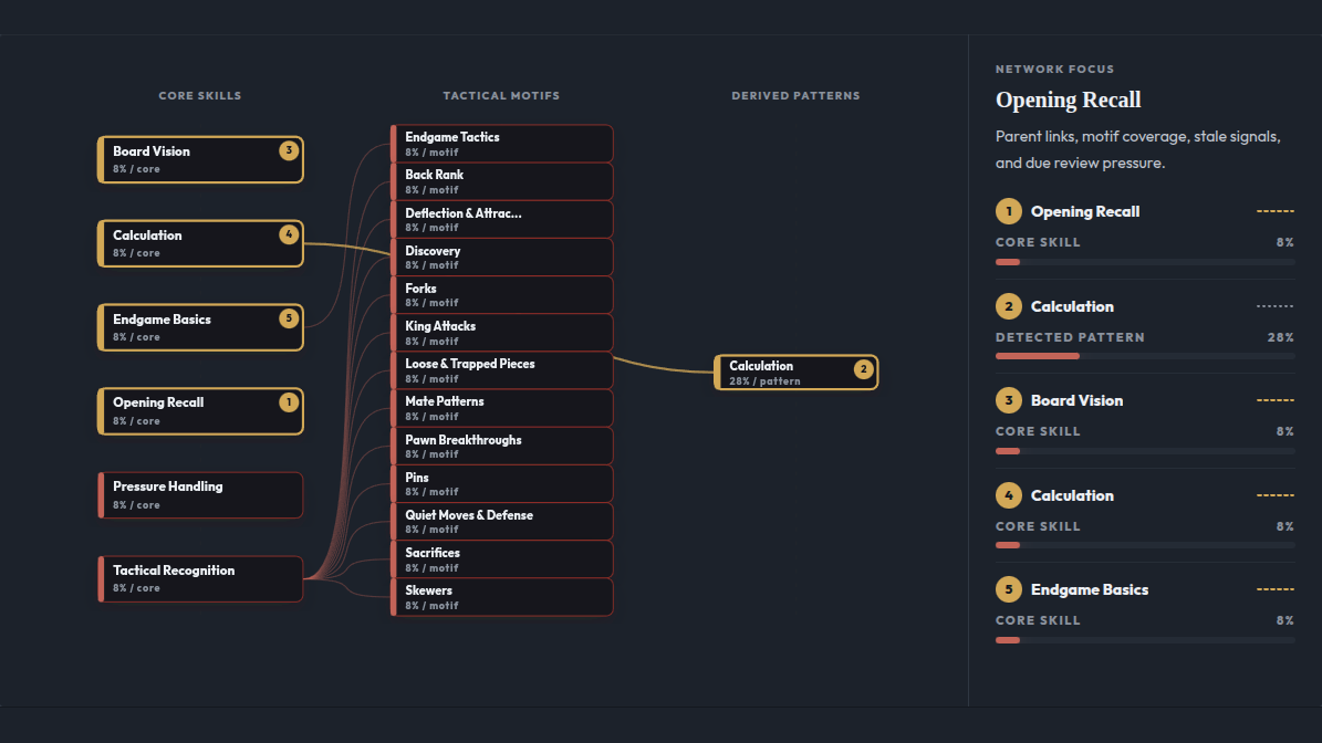 Play With Theory skill graph showing recent training results